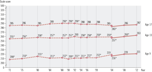 Image of a line graph with three horizontal lines showing average scores for age 9, age 13, and age 17 students. The X axis is labeled year and shows various years from 1971 through 2012. The Y axis is labeled scale score and shows a range of scores from 0 to 500. Each horizontal line consists of two assessment variations: original assessment format and revised assessment format. 
      There are two data points in the transition year between original and revised formats. 
      For Reading age 9: The original format was used, In 1971 = 208, significantly different from 2012; 
      In 1975 = 210, significantly different from 2012; In 1980 = 215, significantly different from 2012;
       In 1984 = 211, significantly different from 2012; In 1988 = 212, significantly different from 2012; 
       In 1990 = 209, significantly different from 2012; In 1992 = 211, significantly different from 2012; 
       In 1994 = 211, significantly different from 2012; In 1996 = 212, significantly different from 2012; In 1999 = 
       212, significantly different from 2012; In 2004 = 219; The revised format was used, In 2004 = 216, 
       significantly different from 2012; In 2008 = 220; and In 2012 = 221. For Reading age 13: 
       The original format was used, In 1971 = 255, significantly different from 2012; In 1975 = 256, 
       significantly different from 2012; In 1980 = 258, significantly different from 2012; In 1984 = 257, 
       significantly different from 2012; In 1988 = 257, significantly different from 2012; In 1990 = 257, 
       significantly different from 2012; In 1992 = 260; In 1994 = 258, significantly different from 2012; 
       In 1996 = 258, significantly different from 2012; In 1999 = 259, significantly different from 2012;
        In 2004 = 259, significantly different from 2012; The revised format was used, In 2004 = 257, 
        significantly different from 2012; In 2008 = 260, significantly different from 2012; and In 2012 = 263. 
        For Reading age 17: The original format was used, In 1971 = 285; In 1975 = 286; In 1980 = 285;
         In 1984 = 289; In 1988 = 290, significantly different from 2012; In 1990 = 290, significantly different from 2012; In 1992 = 290, significantly different from 2012; In 1994 = 288; In 1996 = 288; In 1999 = 288; In 2004 = 285; 
         The revised format was used, In 2004 = 283, significantly different from 2012; In 2008 = 286; and In 2012 = 287.