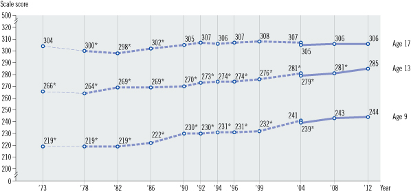 Image of a line graph with three horizontal lines showing average scores for age 9, age 13, and age 17 students. The X axis is labeled year and shows various years from 1973 through 2012. The Y axis is labeled scale score and shows a range of scores from 0 to 500. Each horizontal line consists of three assessment variations: original assessment format, and revised assessment format, and extrapolated data. There are two data points in the transition year between original and revised formats. For Mathematics age 9: The scores were extrapolated In 1973 = 219, significantly different from 2012; The original format was used, In 1978 = 219, significantly different from 2012; In 1982 = 219, significantly different from 2012; In 1986 = 222, significantly different from 2012; In 1990 = 230, significantly different from 2012; In 1992 = 230, significantly different from 2012; In 1994 = 231, significantly different from 2012; In 1996 = 231, significantly different from 2012; In 1999 = 232, significantly different from 2012; In 2004 = 241; The revised format was used, In 2004 = 239, significantly different from 2012; In 2008 = 243; and In 2012 = 244. For Mathematics age 13: The scores were extrapolated In 1973 = 266, significantly different from 2012; The original format was used, In 1978 = 264, significantly different from 2012; In 1982 = 269, significantly different from 2012; In 1986 = 269, significantly different from 2012; In 1990 = 270, significantly different from 2012; In 1992 = 273, significantly different from 2012; In 1994 = 274, significantly different from 2012; In 1996 = 274, significantly different from 2012; In 1999 = 276, significantly different from 2012; In 2004 = 281, significantly different from 2012; The revised format was used, In 2004 = 279, significantly different from 2012; In 2008 = 281, significantly different from 2012; and In 2012 = 285. For Mathematics age 17: The scores were extrapolated In 1973 = 304; The original format was used, In 1978 = 300, significantly different from 2012; In 1982 = 298, significantly different from 2012; In 1986 = 302, significantly different from 2012; In 1990 = 305; In 1992 = 307; In 1994 = 306; In 1996 = 307; In 1999 = 308; In 2004 = 307; The revised format was used, In 2004 = 305; In 2008 = 306; and In 2012 = 306.