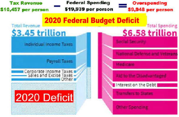 Budget Deficits