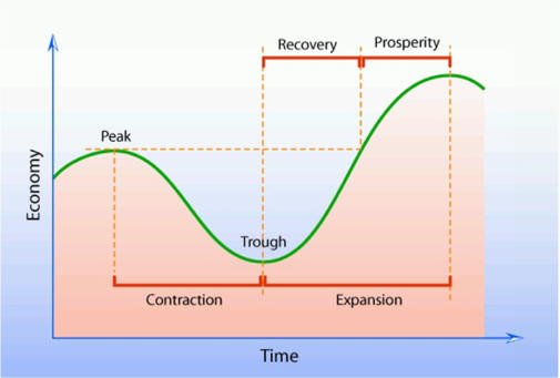 what causes the business cycle