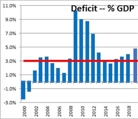 economics debt reasons deficits