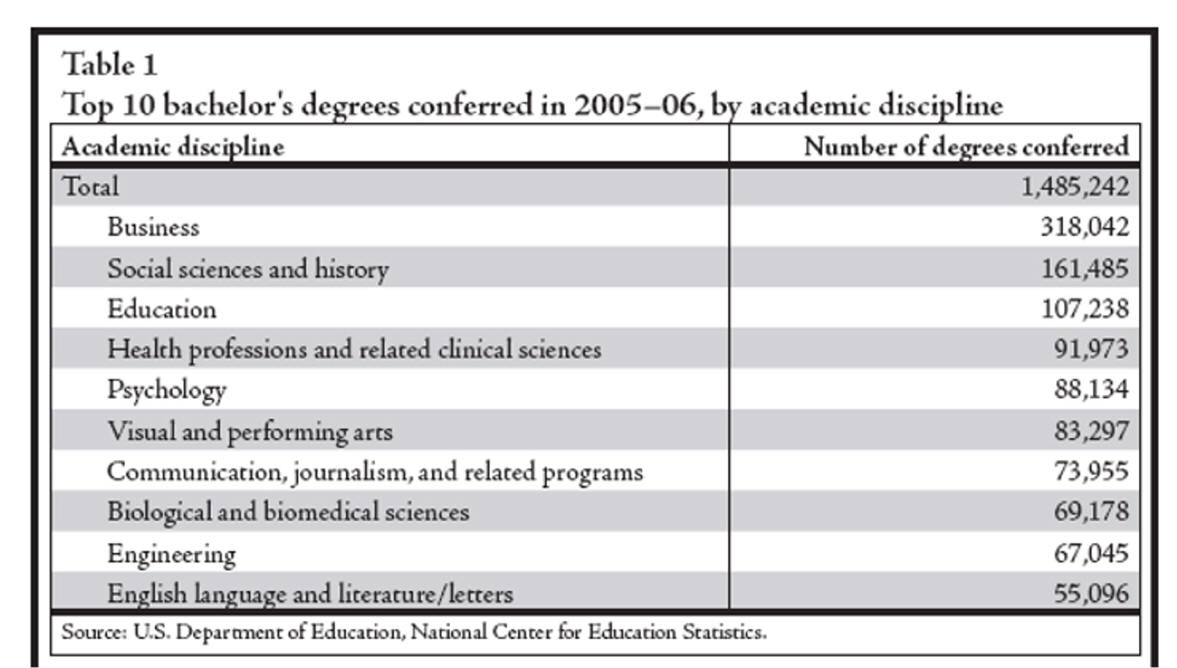 Department Of Labor Predicts Education Requirements Of New Jobs 