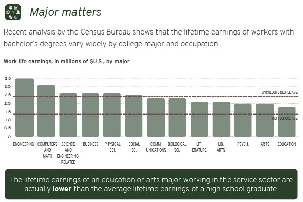 Major matters - The lifetime earnings of an education or arts major working in the service sector are actually lower than the average lifetime earnings of a high school graduate.